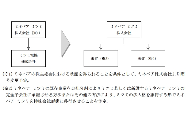 ミネベアとミツミ電機、１７年４月にも経営統合　新会社は「ミネベア　ミツミ」に