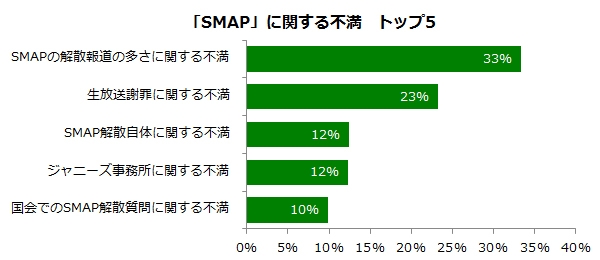 「ＳＭＡＰ解散」報道多過ぎで不満の声　生放送謝罪にも