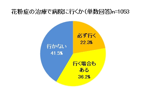 「２０１６花粉症の実態と対策」　日本調剤が企画調査