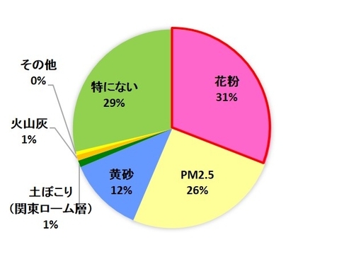 花粉、ＰＭ２.５が「気になる飛散物」トップ２に　全国の男女１０００人にアンケート調査