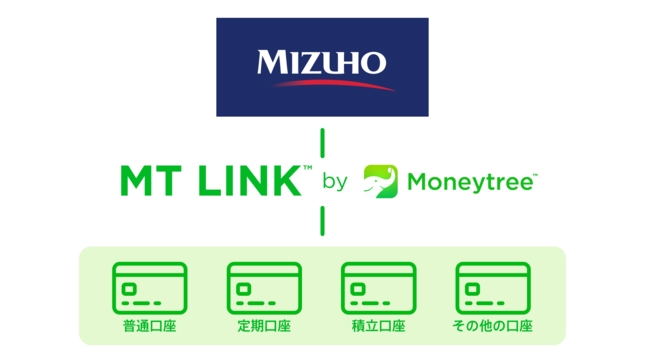 マネーツリーがみずほ銀行と提携、アプリでインフラサービス「MT LINK」を提供