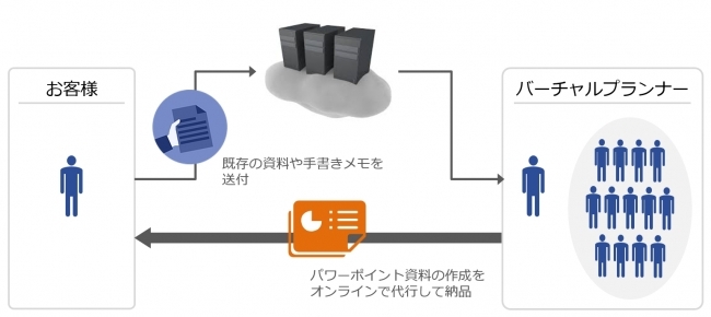 手書きメモを２４時間以内にきれいなパワーポイント資料に　新サービス「バーチャルプランナー」登場