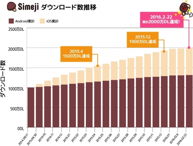 日本語入力顔文字キーボード「Simeji」　累計ダウンロード２０００万達成