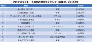 大陸別クリスチャン人口 アフリカが南米上回り１位に 国際 クリスチャントゥデイ