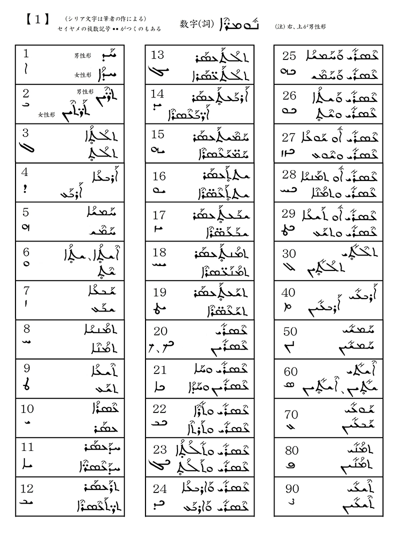 シリア語の世界（１３）数字・数詞小辞典、１２使徒たちの名前　川口一彦