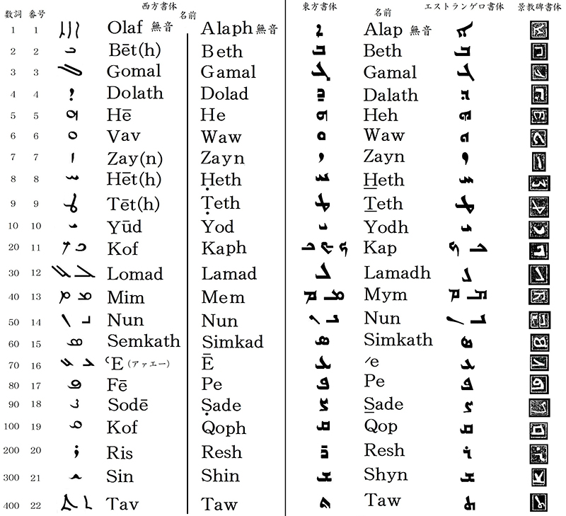 シリア語の世界（１６）子音文字と発音、母音について　川口一彦