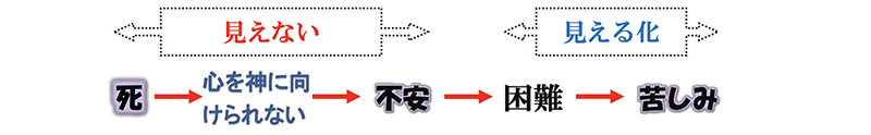 「苦しみ」と「苦しみ」の解決（２）見える困難に「苦しみ」を覚えるメカニズム　三谷和司